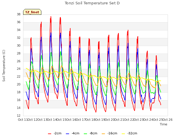 plot of Tonzi Soil Temperature Set D