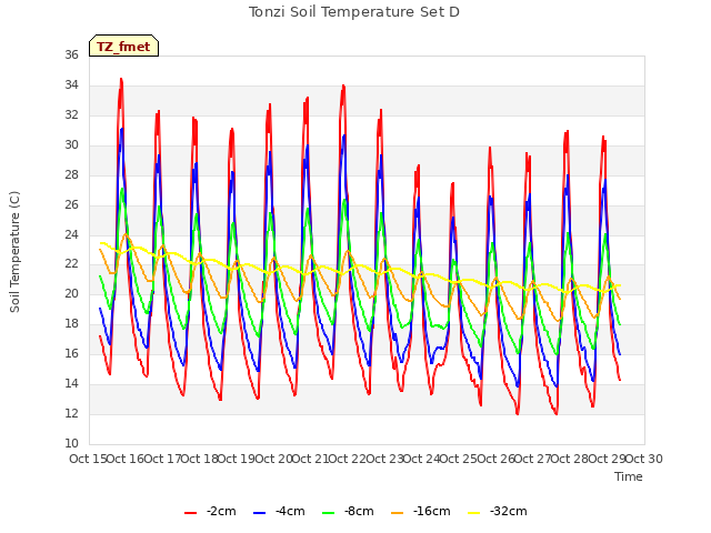 plot of Tonzi Soil Temperature Set D