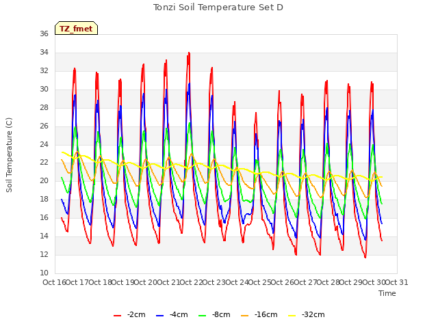 plot of Tonzi Soil Temperature Set D