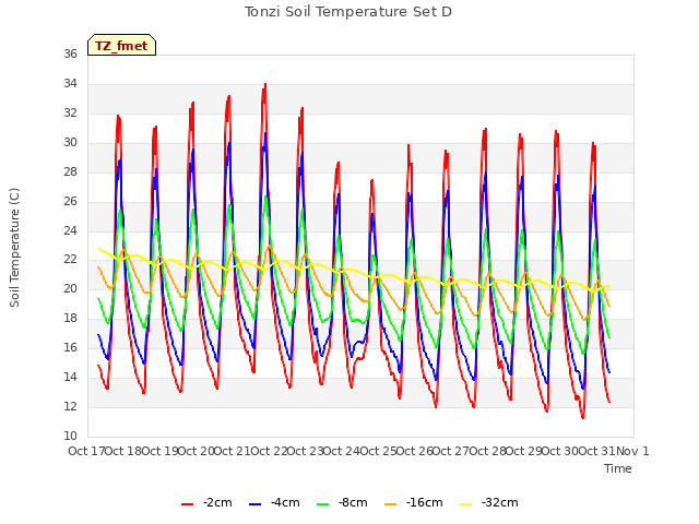 plot of Tonzi Soil Temperature Set D