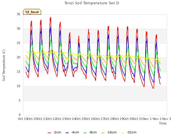 plot of Tonzi Soil Temperature Set D