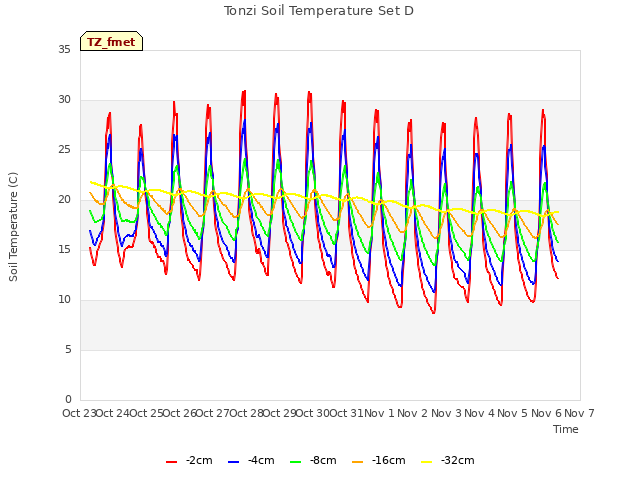 plot of Tonzi Soil Temperature Set D