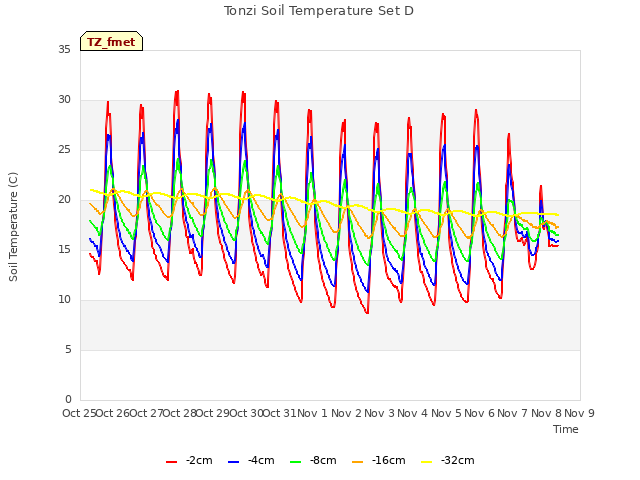 plot of Tonzi Soil Temperature Set D