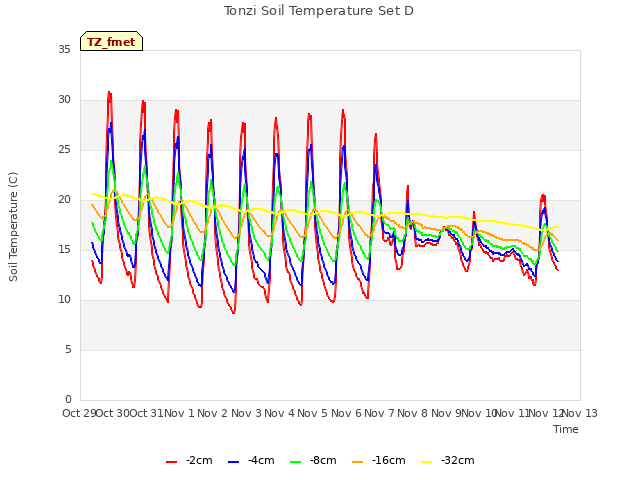 plot of Tonzi Soil Temperature Set D