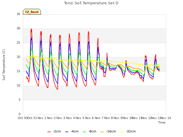 plot of Tonzi Soil Temperature Set D