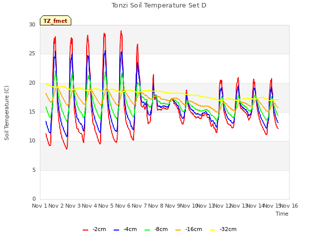 plot of Tonzi Soil Temperature Set D