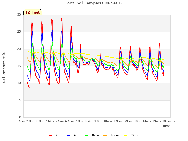 plot of Tonzi Soil Temperature Set D