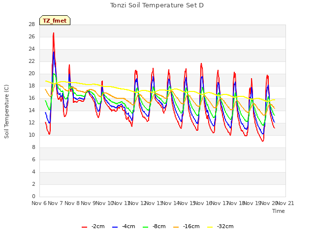 plot of Tonzi Soil Temperature Set D