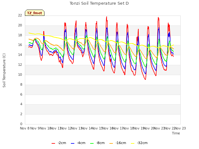 plot of Tonzi Soil Temperature Set D