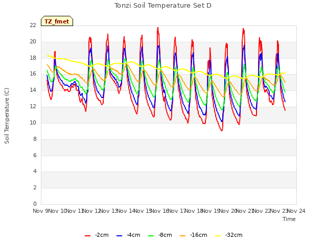 plot of Tonzi Soil Temperature Set D