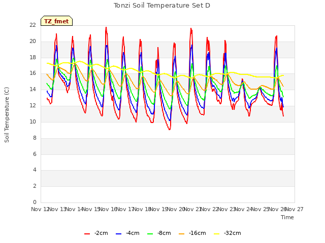 plot of Tonzi Soil Temperature Set D