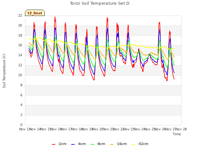 plot of Tonzi Soil Temperature Set D