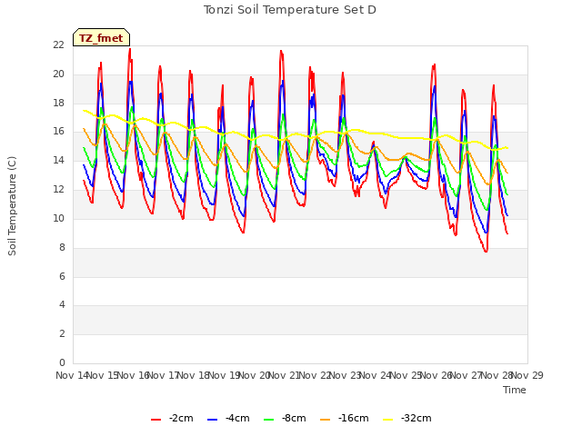 plot of Tonzi Soil Temperature Set D