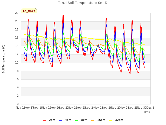 plot of Tonzi Soil Temperature Set D