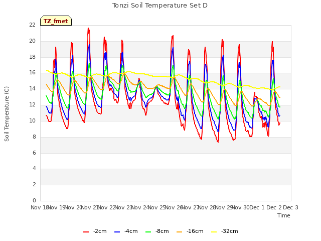 plot of Tonzi Soil Temperature Set D