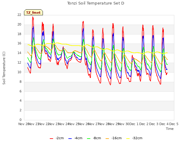 plot of Tonzi Soil Temperature Set D