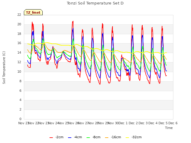 plot of Tonzi Soil Temperature Set D