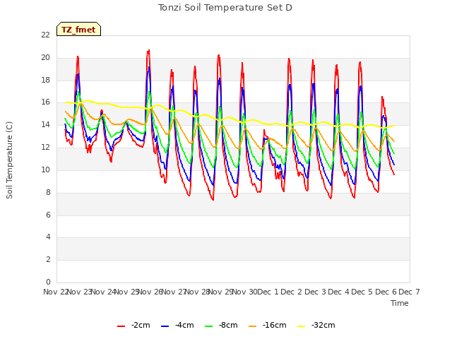 plot of Tonzi Soil Temperature Set D