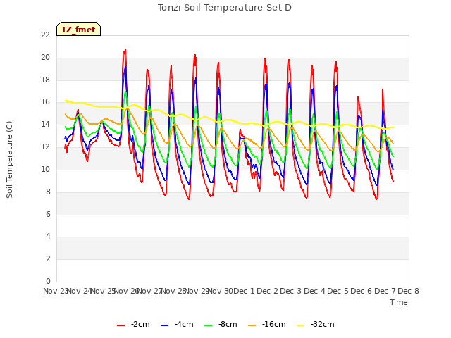 plot of Tonzi Soil Temperature Set D