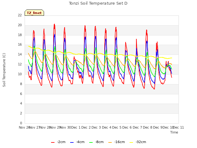 plot of Tonzi Soil Temperature Set D