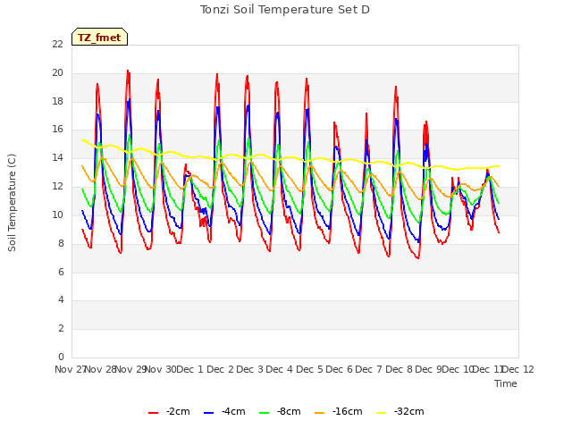 plot of Tonzi Soil Temperature Set D