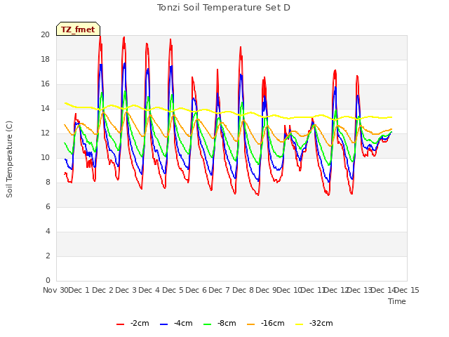 plot of Tonzi Soil Temperature Set D