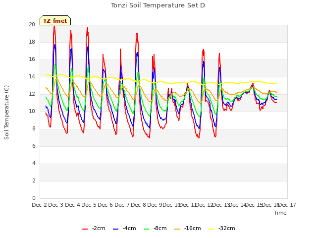 plot of Tonzi Soil Temperature Set D