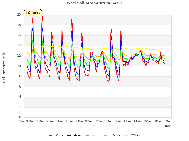 plot of Tonzi Soil Temperature Set D