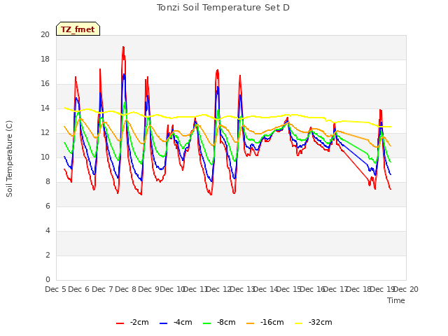 plot of Tonzi Soil Temperature Set D