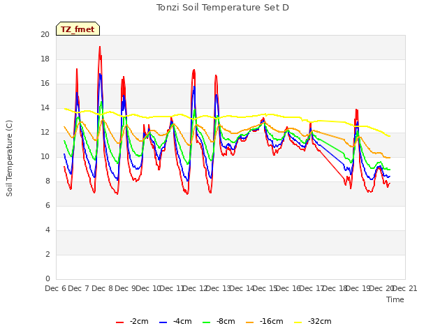 plot of Tonzi Soil Temperature Set D