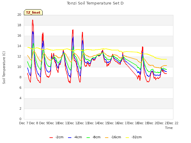 plot of Tonzi Soil Temperature Set D