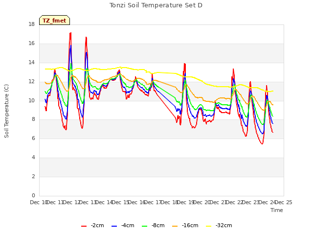 plot of Tonzi Soil Temperature Set D