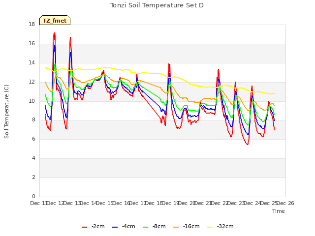 plot of Tonzi Soil Temperature Set D