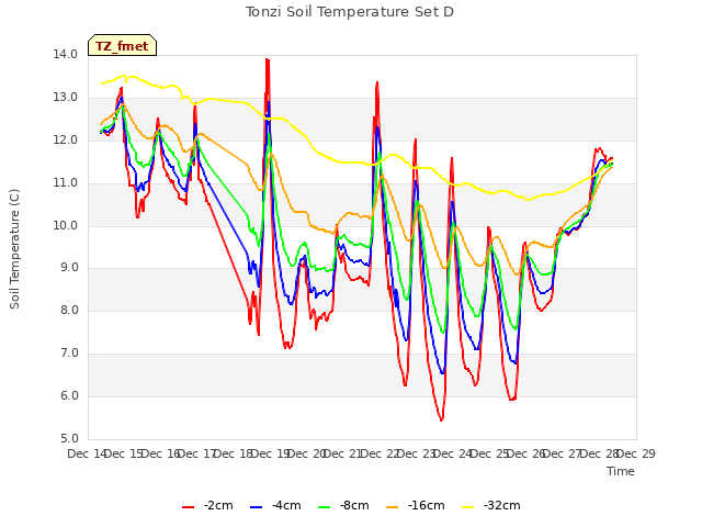 plot of Tonzi Soil Temperature Set D