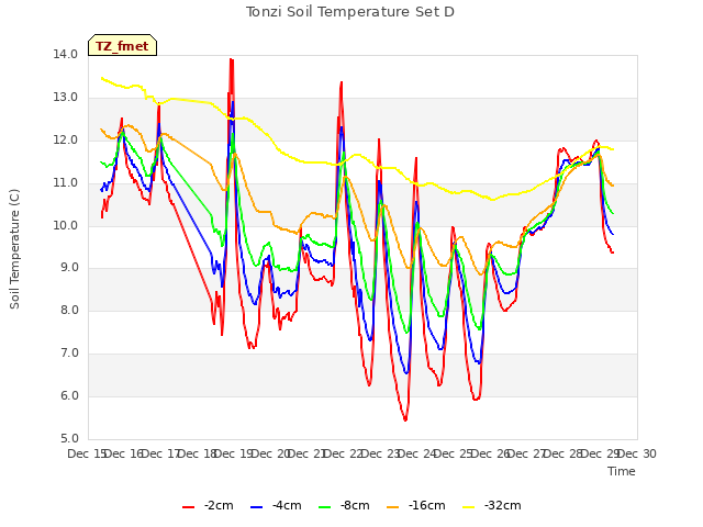 plot of Tonzi Soil Temperature Set D