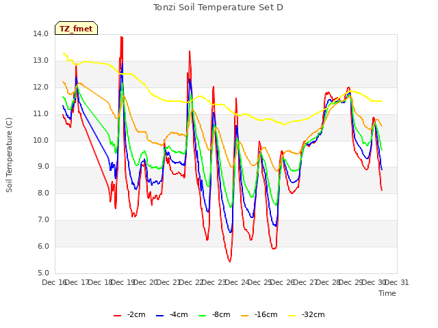 plot of Tonzi Soil Temperature Set D