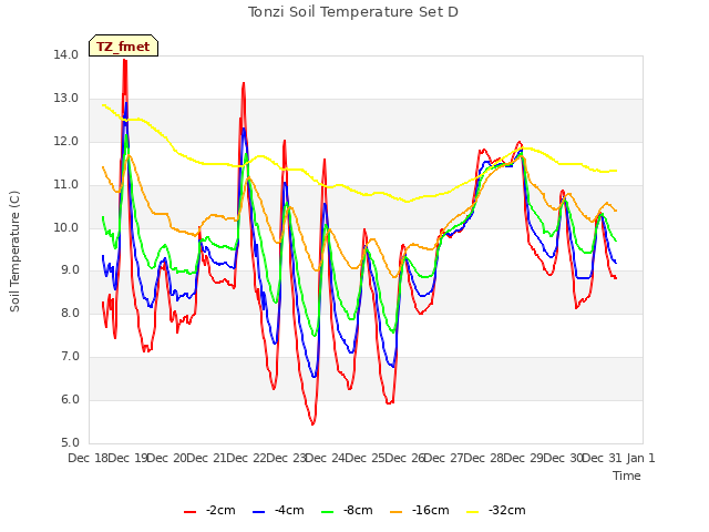 plot of Tonzi Soil Temperature Set D