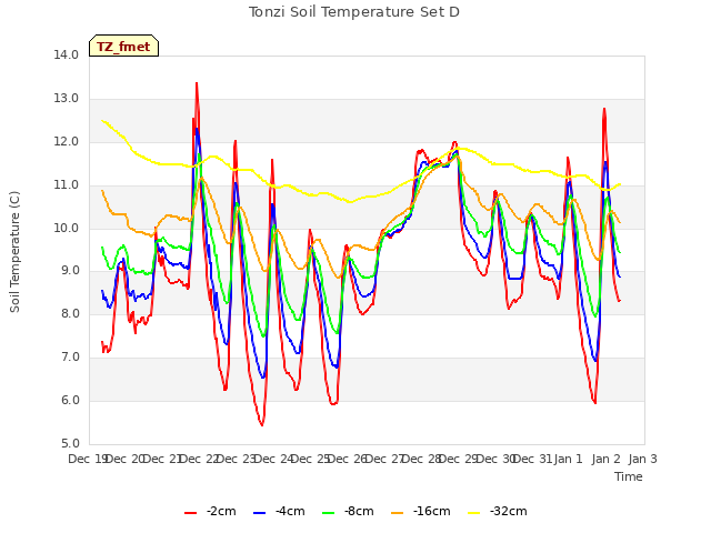 plot of Tonzi Soil Temperature Set D