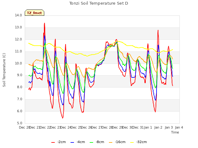 plot of Tonzi Soil Temperature Set D