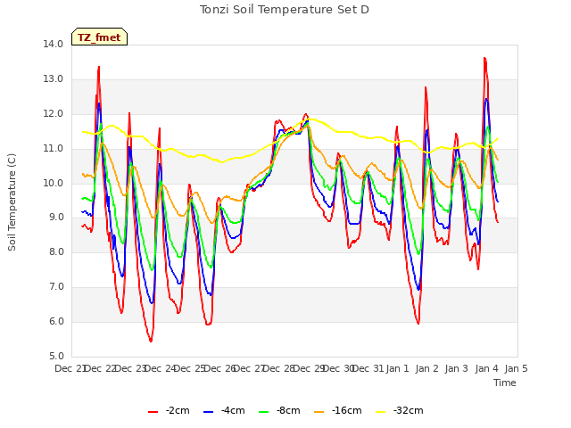 plot of Tonzi Soil Temperature Set D