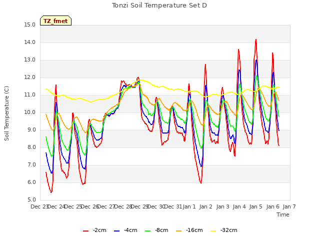 plot of Tonzi Soil Temperature Set D