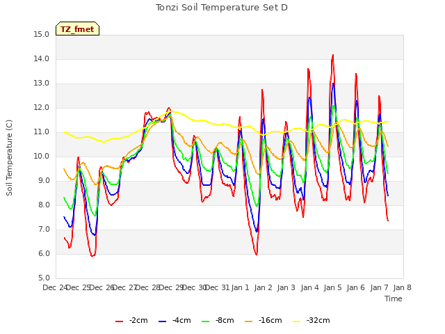 plot of Tonzi Soil Temperature Set D