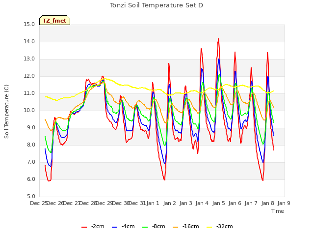 plot of Tonzi Soil Temperature Set D