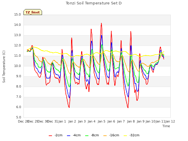 plot of Tonzi Soil Temperature Set D