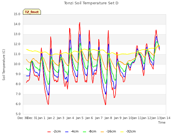 plot of Tonzi Soil Temperature Set D