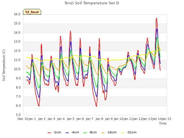 plot of Tonzi Soil Temperature Set D