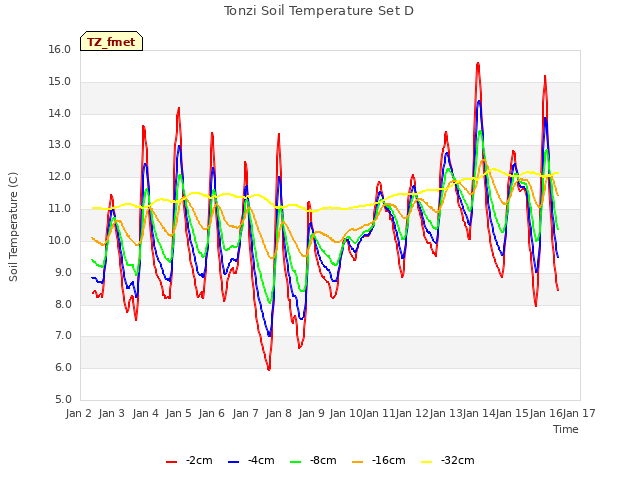 plot of Tonzi Soil Temperature Set D