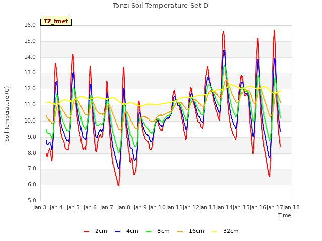 plot of Tonzi Soil Temperature Set D