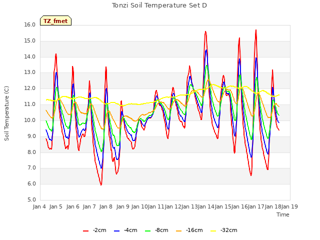 plot of Tonzi Soil Temperature Set D