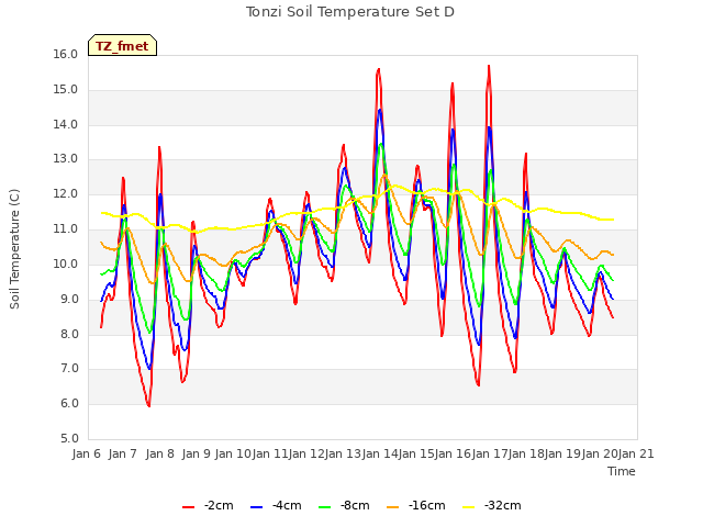 plot of Tonzi Soil Temperature Set D